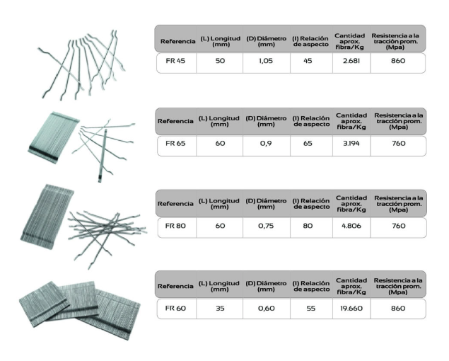 Fibras de acero para concreto